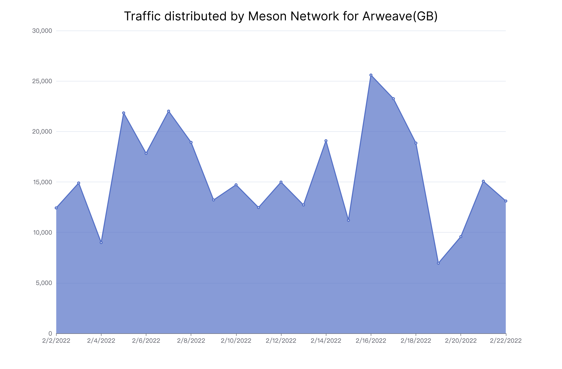 Traffic distributed by Meson Network for Arweave(GB)