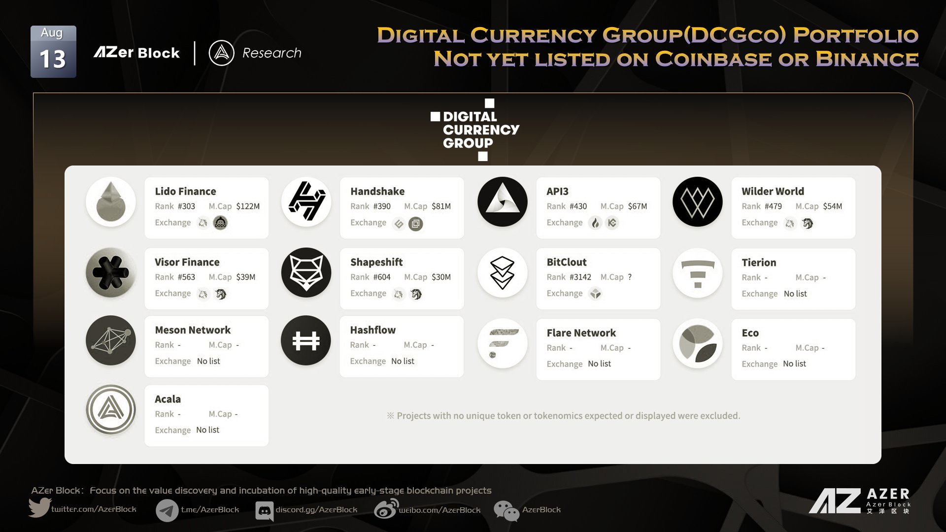 AzerCapital Digital Currency Group Portfolio