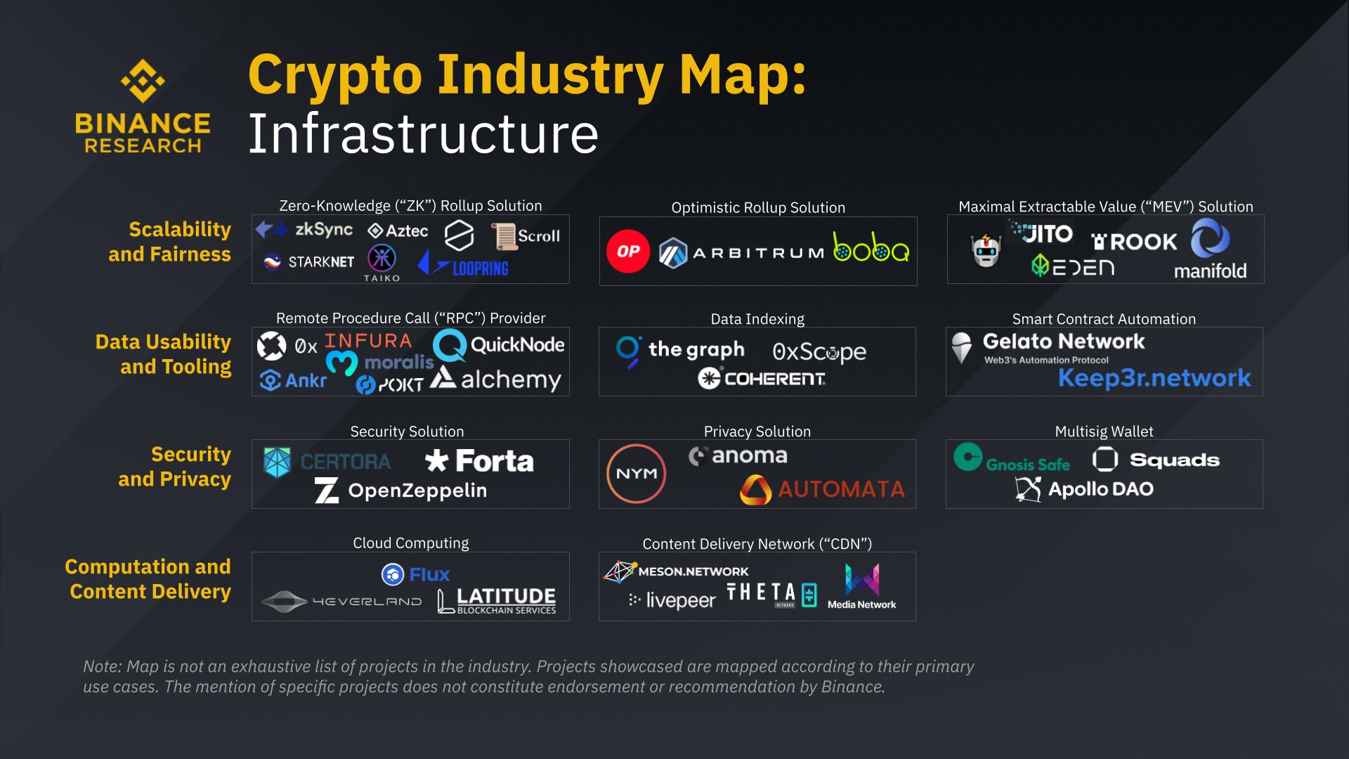 Binance Research Crypto Industry Map