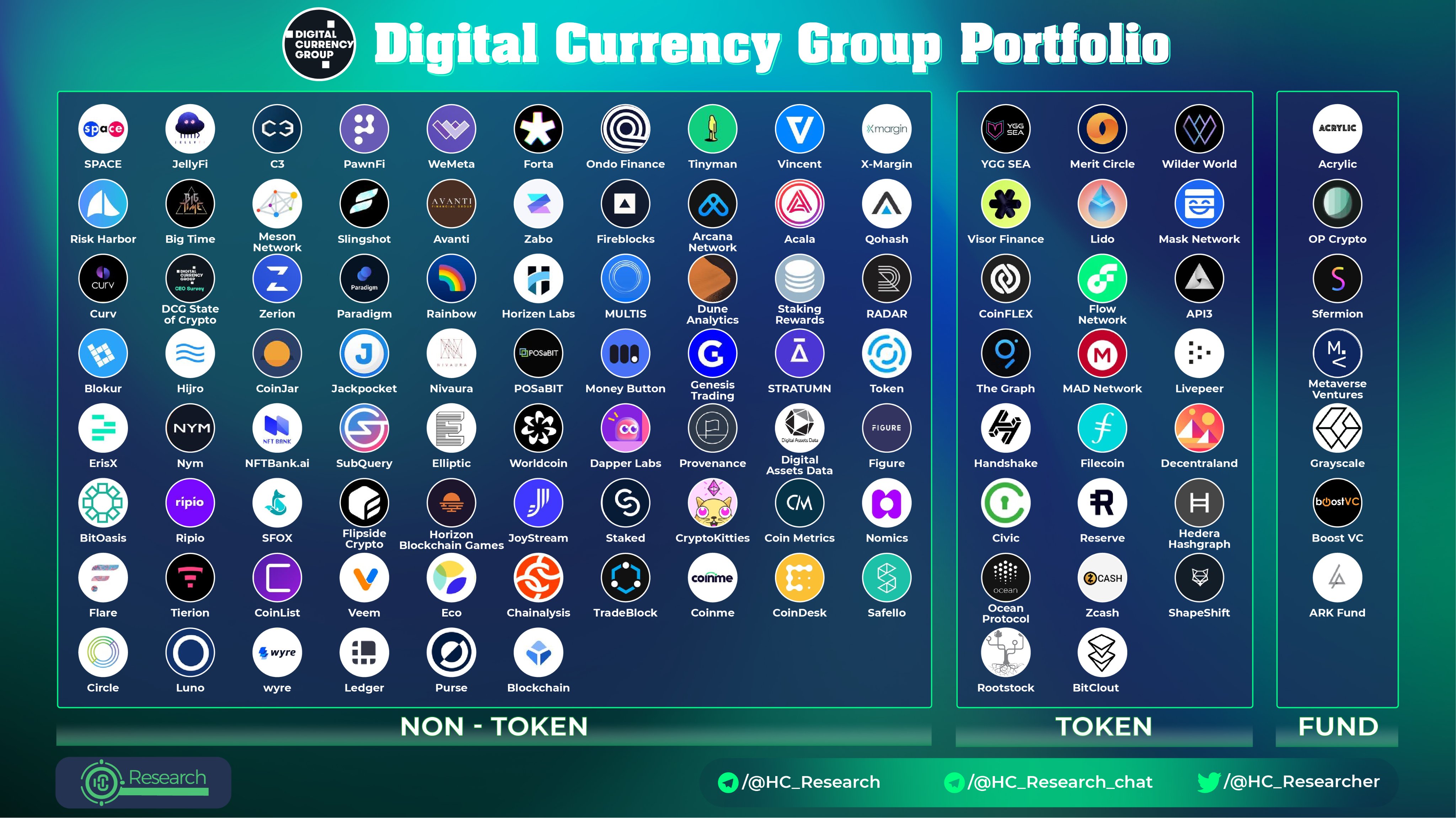 BNB Master Digital Currency Group Portfolio