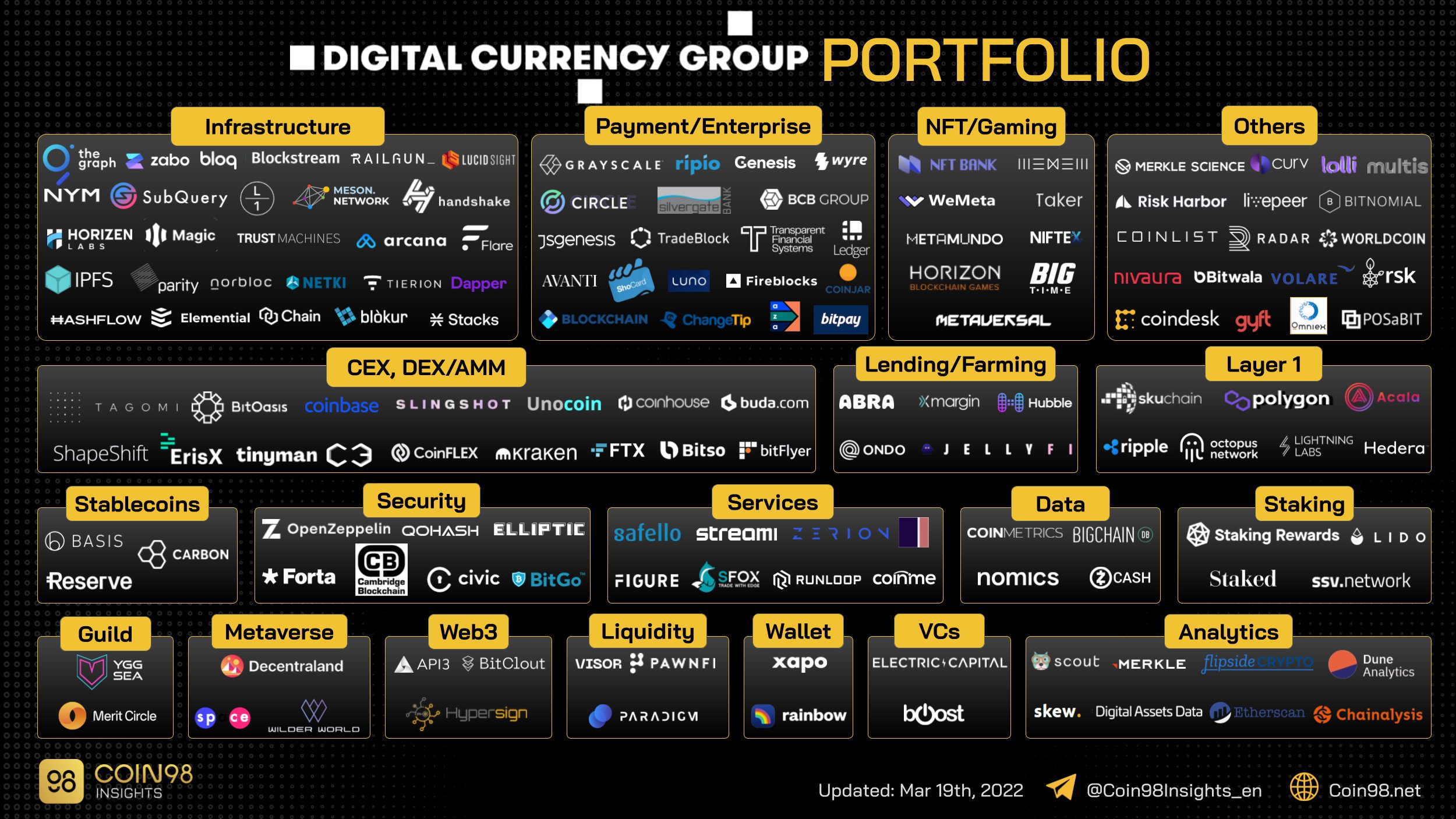 Coin98 Insights Digital Currency Group Portfolio