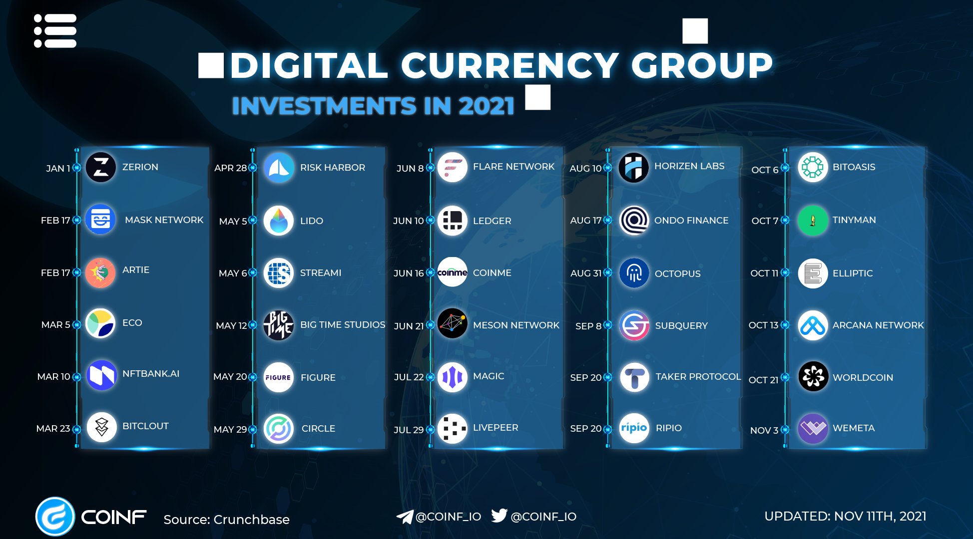 CoinF Digital Currency Group Portfolio