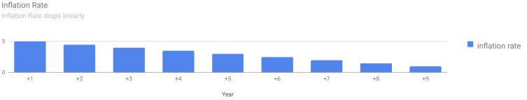 inflation rate vs time