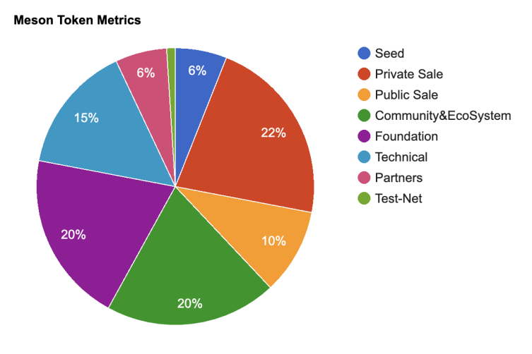 Tokenomics của Meson Network - Gaganode