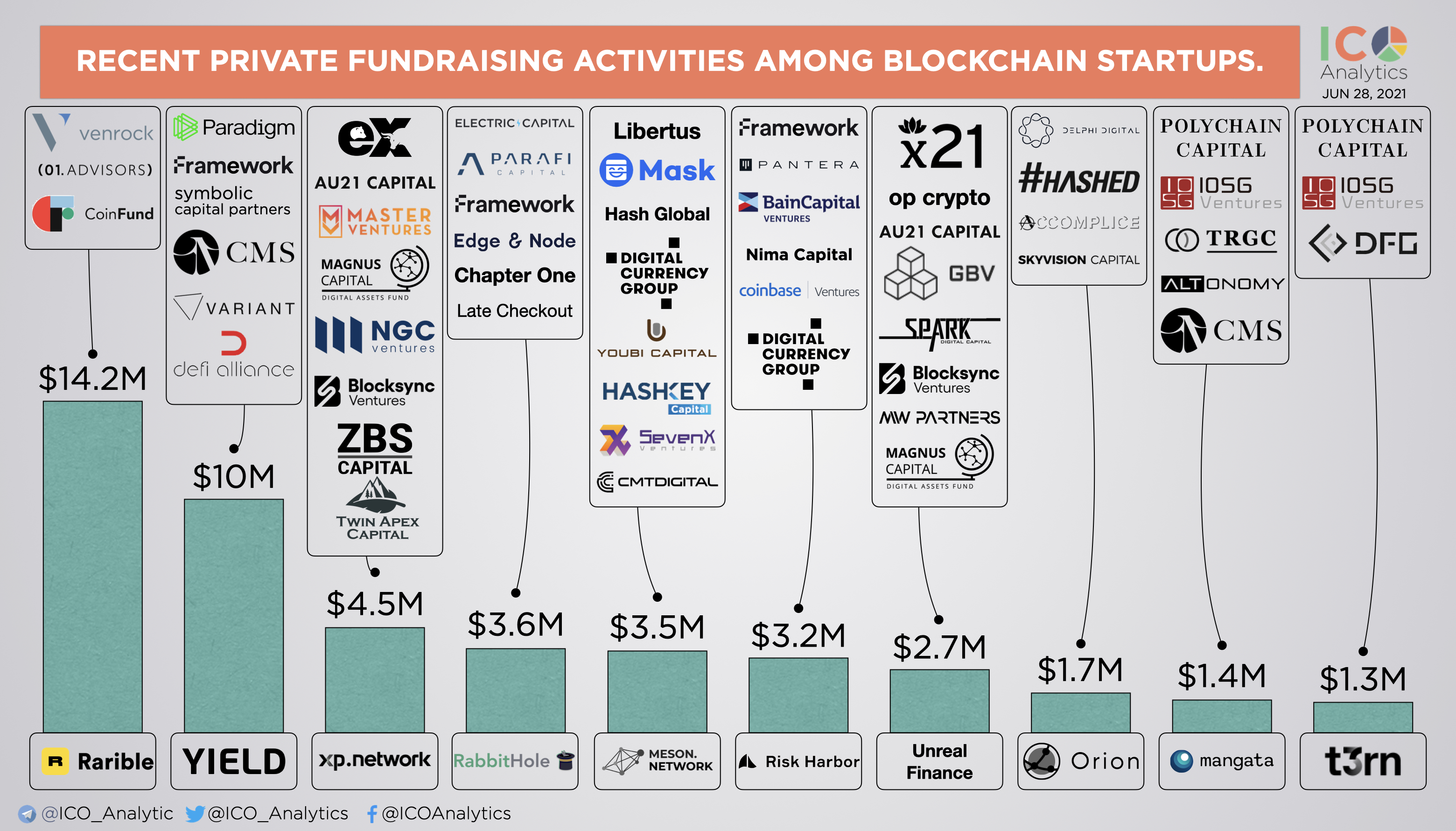 ICO Analytics Recent Private Fundraising Events Among Blockchain Startups