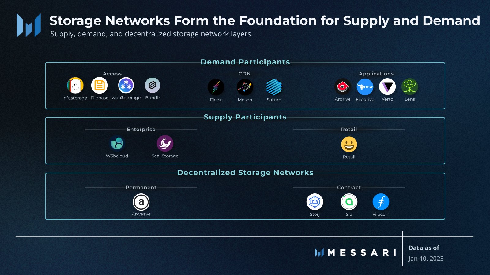 The Essential Guide to Decentralized Storage Networks